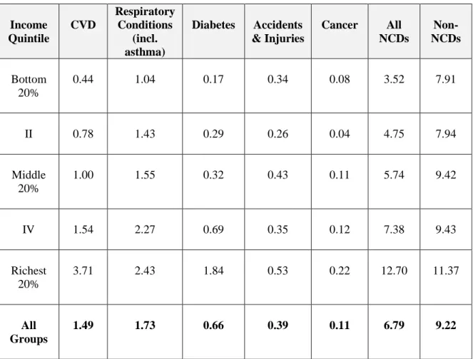 Table 2.1:  Prevalence (per 100) of Selected NCD Ailments, in the Rural Indian Population  35 years and over (15-day reference period), 2004 