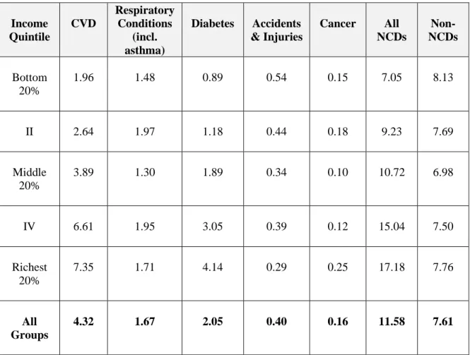 Table 2.2:  Prevalence (per 100) of Selected NCD Ailments, in the Urban Population 35  years and over (15-day reference period), 2004 