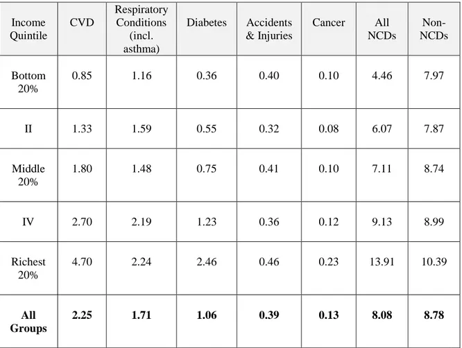 Table 2.3: Prevalence (per 100) of Selected NCD Ailments, in the Indian Population 35  years and over (15-day reference period), 2004 