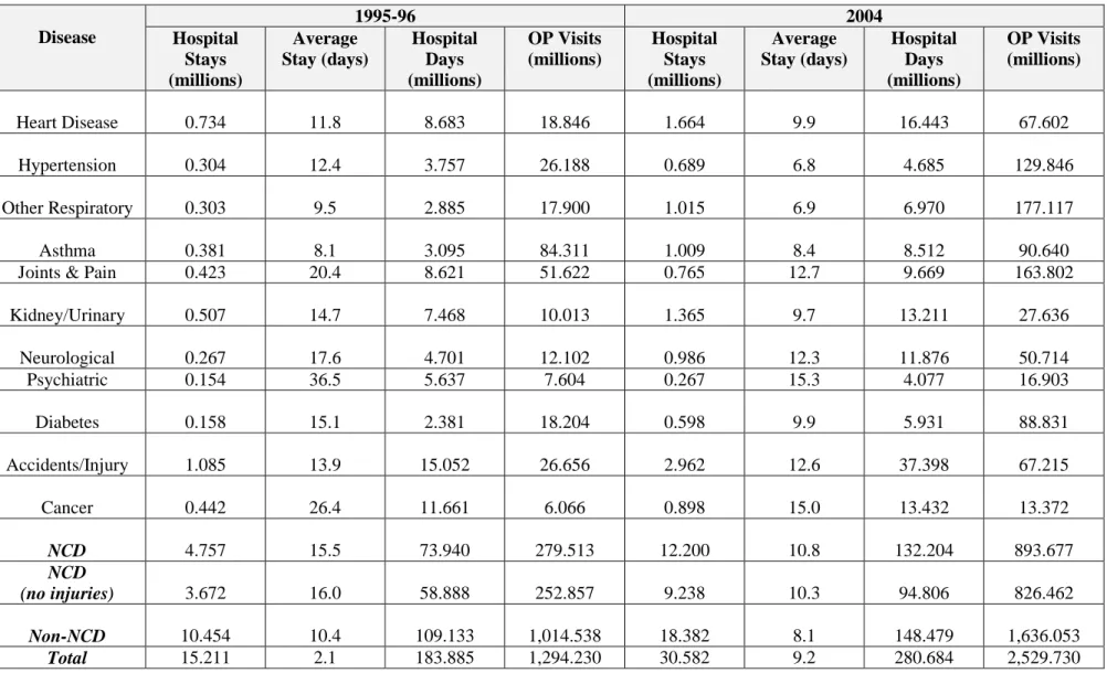 Table 3.1: Hospital Stays and Outpatient Visits in India, 1995-96 and 2004, By Disease 
