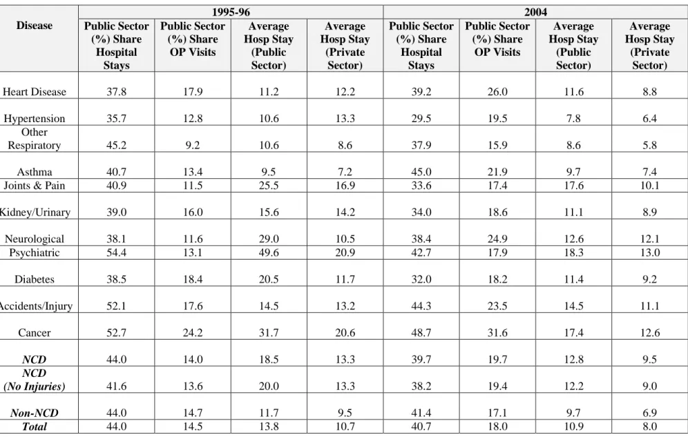 Table 3.2: Health Care Utilization in the Public and Private Sectors in India, 1995-96 and 2004, By Disease 
