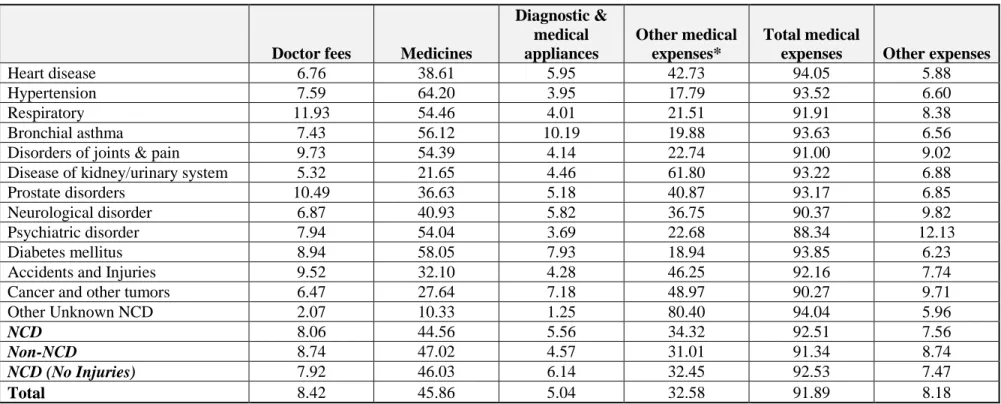 Table 3.5: Percentage Distribution of Out of Pocket Health Expenses on Health Care by Components, 2004, By Disease 