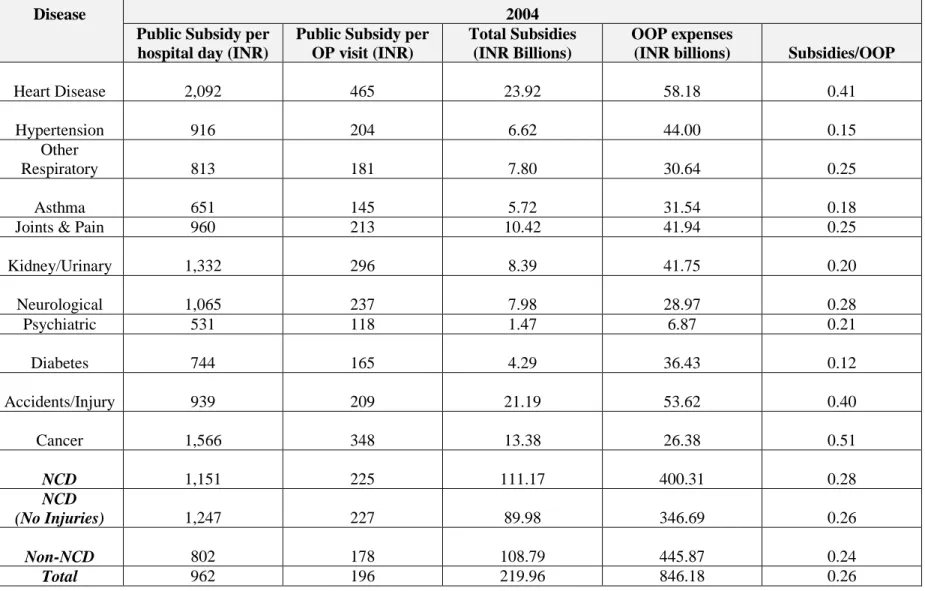 Table 3.6: The Distribution of Public Subsidies on Health in India, 2004, By Disease 