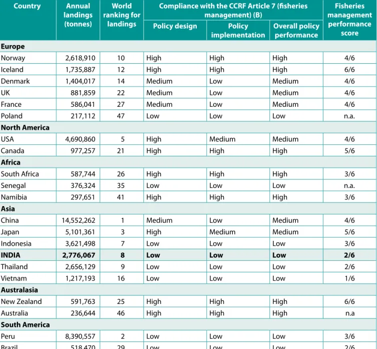 Table 2: Fisheries management and policy compliance – an international comparison