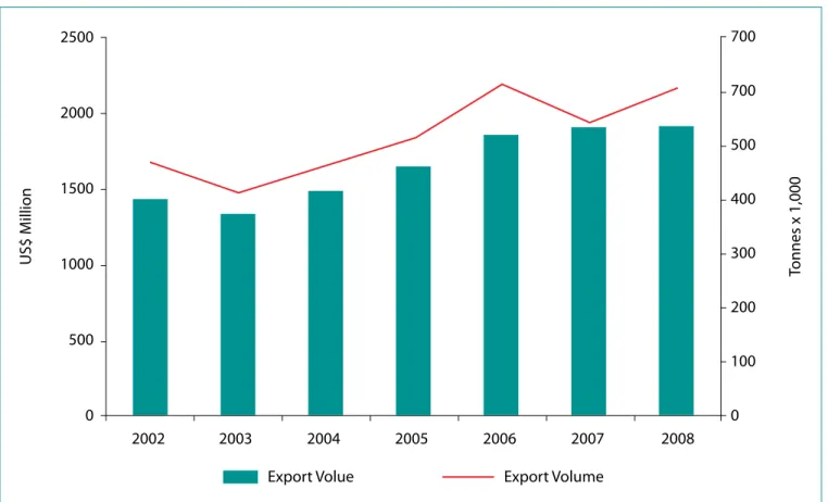 Figure 3. Exports from India by volume and value