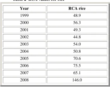 Table 2  RCA values for rice 