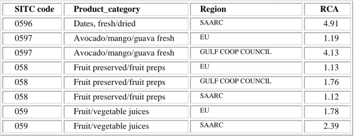 Table 10  Regional RCA for mangoes, other fruits, and fruit preparations 