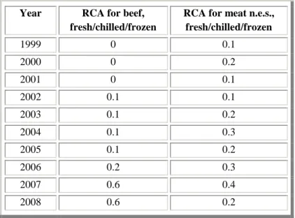 Table 1 RCA values for beef and meat 