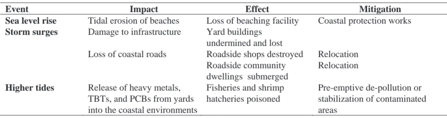 Table ES 5. Impacts of climate change on ship breaking yards and coastal areas 