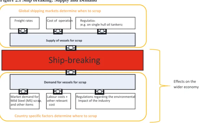 Figure 2.1 Ship breaking: Supply and Demand 