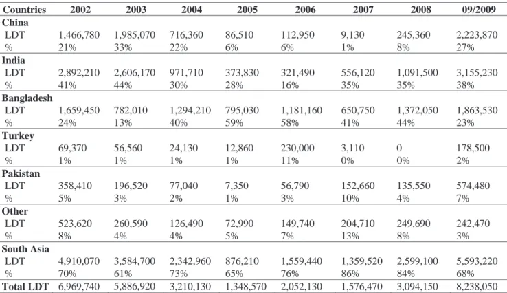 Table 2.1. Ship breaking activity in LDT and percent of global scrap volume and location, 2002 to  September 2009  Countries  2002 2003 2004 2005  2006  2007  2008 09/2009  China  LDT  1,466,780 1,985,070 716,360  86,510  112,950  9,130  245,360  2,223,870