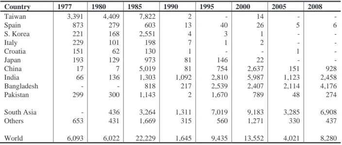 Table 2. 2.  Ship breaking activity and location, 1977–2008  Country  1977 1980 1985 1990 1995 2000 2005 2008  Taiwan  3,391 4,409 7,822  2  -  14  -  -  Spain  873  279  603 13 40 26  5  6  S