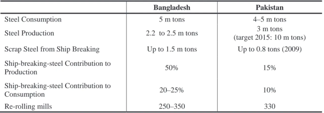 Table 2.3.  SBRI contribution to steel production and consumption in Bangladesh and  Pakistan, based on 2005–08 data 