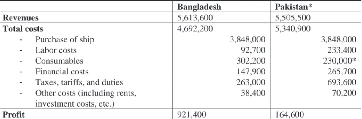 Table 2.4. Overview of revenues, main costs, and profit for a sample ship in  Bangladesh and Pakistan, mid-2009 (in dollars) 