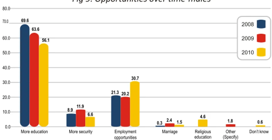 Fig 10. Opportunities over time-females
