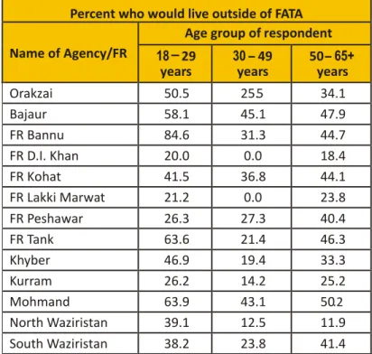 Table 7. Living outside of FATA (cross tabulation by Agency/FR)Age of respondentLive outside the FATA? 