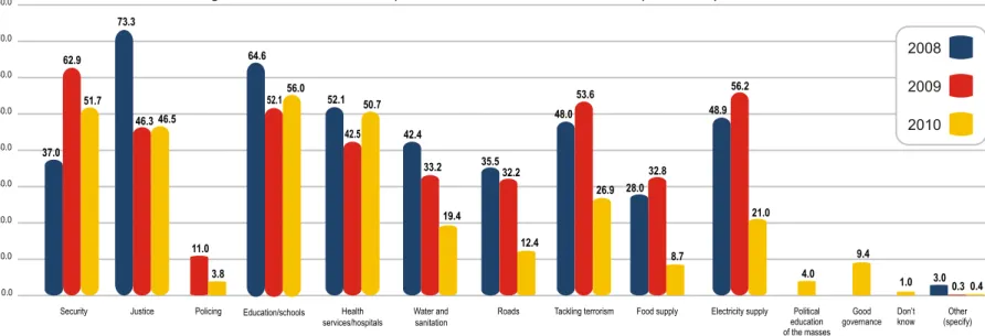 Fig 17. What are the most important services that the GoP should provide to your district?