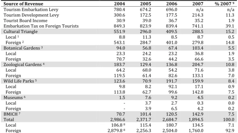 Table 2.2 Public sector revenue from tourism (in SL Rs millions) 