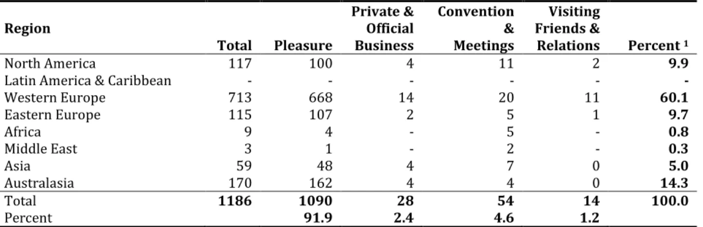 Table  2.4  Number of international tourists by country of residence and purpose of visit, 2007 