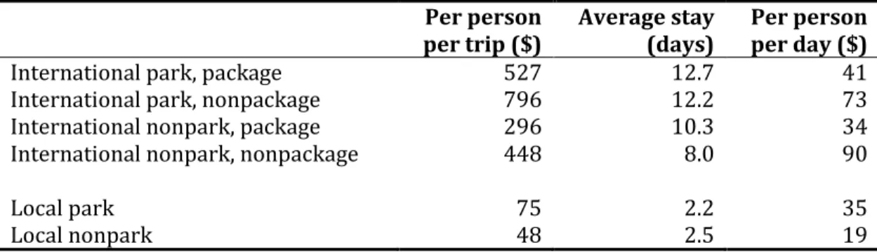Table 2.5 Tourist expenditures per person, excluding airfare  Per person  per trip ($)  Average stay (days)  Per person per day ($) 