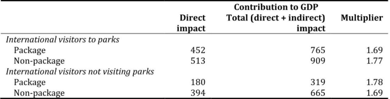 Table 2.7 Direct and indirect economic impact of nature-based tourists in 2007 1  Contribution to GDP 