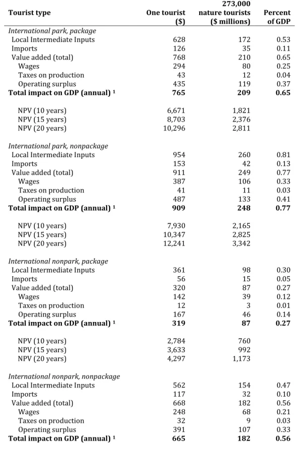 Table 2.8 Economic impacts of nature-based tourism spending in 2007 