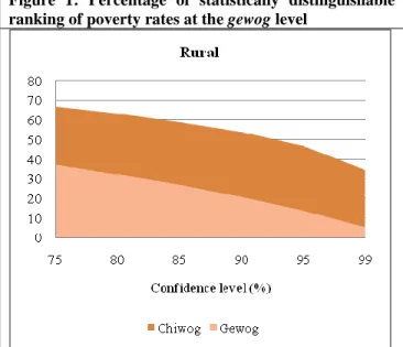 Table 2: Comparison on  mean and  median of  Standard  Errors  of  poverty  estimates  at  the  gewog level if the cluster level is changed 