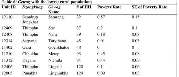 Table 6: Gewog with the lowest rural populations  Unit ID  Dzongkhag  Gewog 