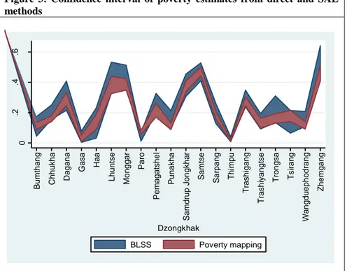 Figure  3:  Confidence  interval  of  poverty  estimates  from  direct  and  SAE  methods 