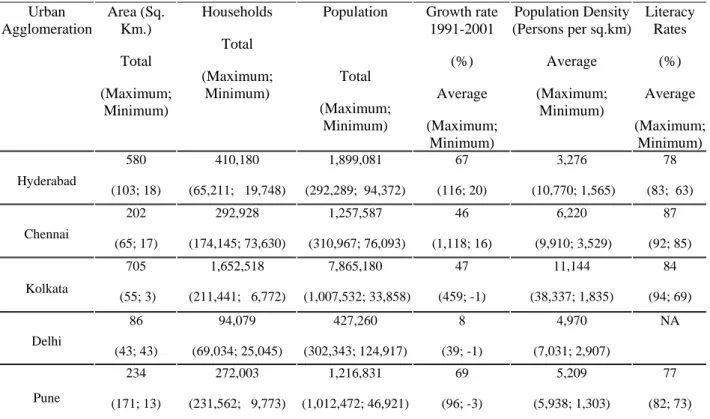 Table 4 Socio Demographic Characteristics: Smaller ULBs 