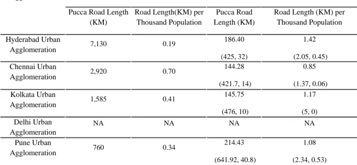 Table 6  Roads in UAs 