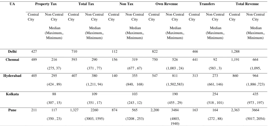 Table 9 Source Wise Revenues (Per Capita) of UAs, (in. 2004-05 Rupees) 