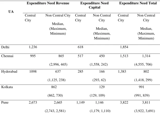 Table 10. Estimated Expenditure Needs (Per Capita) of ULBs (Rs, 2004-05) 