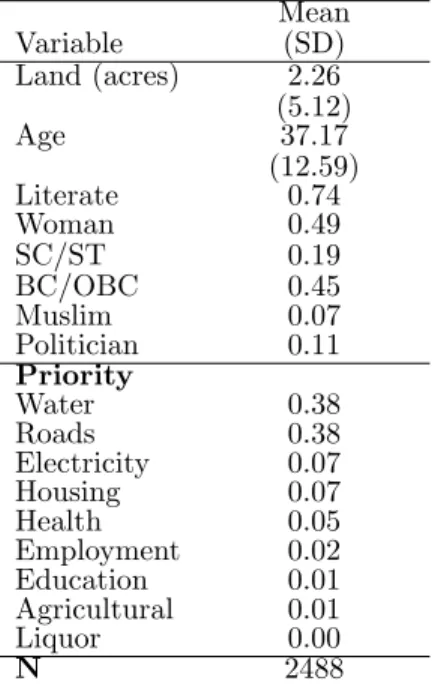 Table 4: Household level summary Mean Variable (SD) Land (acres) 2.26 (5.12) Age 37.17 (12.59) Literate 0.74 Woman 0.49 SC/ST 0.19 BC/OBC 0.45 Muslim 0.07 Politician 0.11 Priority Water 0.38 Roads 0.38 Electricity 0.07 Housing 0.07 Health 0.05 Employment 0