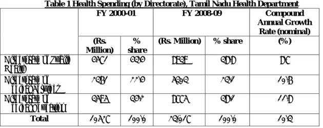 Table 2 Staff costs (by Directorate), Tamil Nadu Health Department 