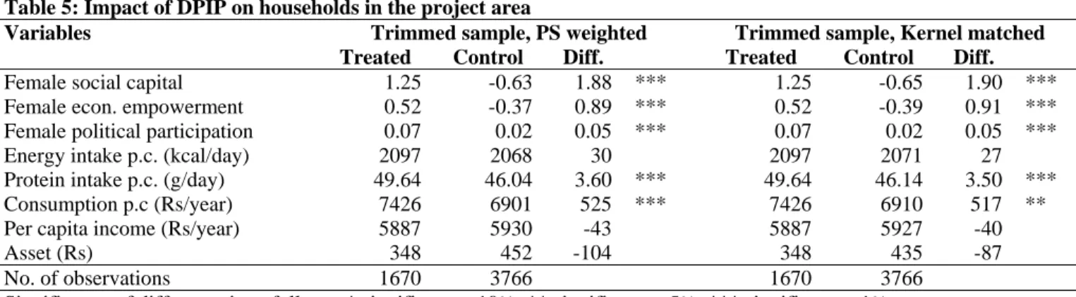 Table 5: Impact of DPIP on households in the project area 