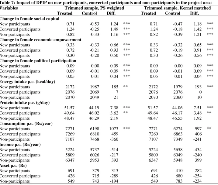 Table 7: Impact of DPIP on new participants, converted participants and non-participants in the project area  Variables  Trimmed sample, PS weighted   Trimmed sample, Kernel matched    Treated  Control  Diff
