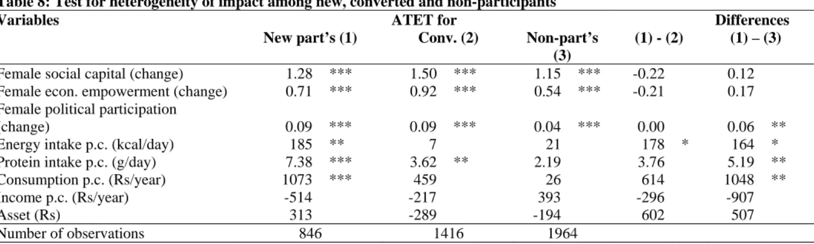 Table 8: Test for heterogeneity of impact among new, converted and non-participants  
