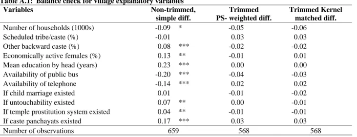 Table A.1:  Balance check for village explanatory variables 