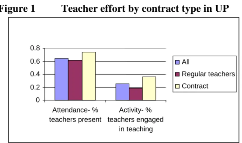 Figure 1  Teacher effort by contract type in UP 