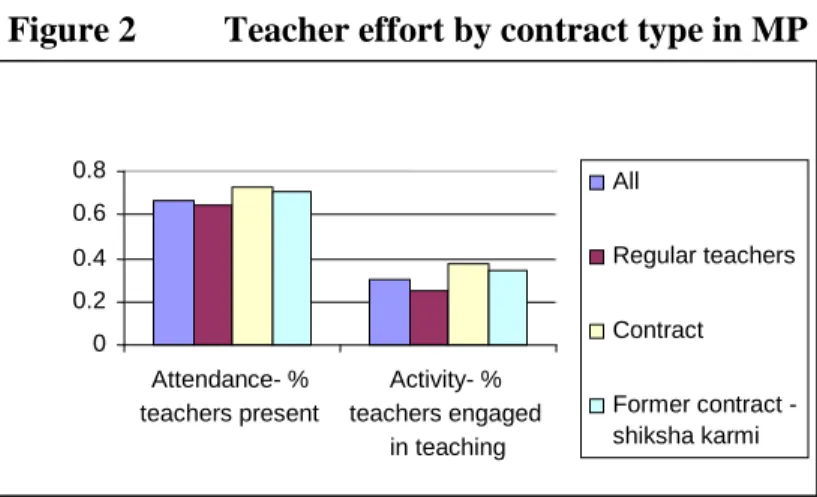 Figure 2  Teacher effort by contract type in MP 