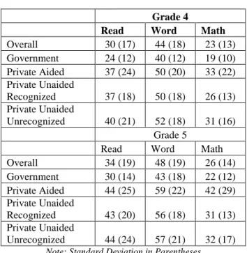 Table 3:  Mean Scores, Madhya Pradesh  Grade 4 