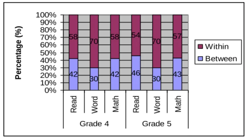 Figure 2: Within and Between School Variations in Test Scores, Madhya Pradesh 5335555334564765454766440%10%20%30%40%50%60%70%80%90%100%