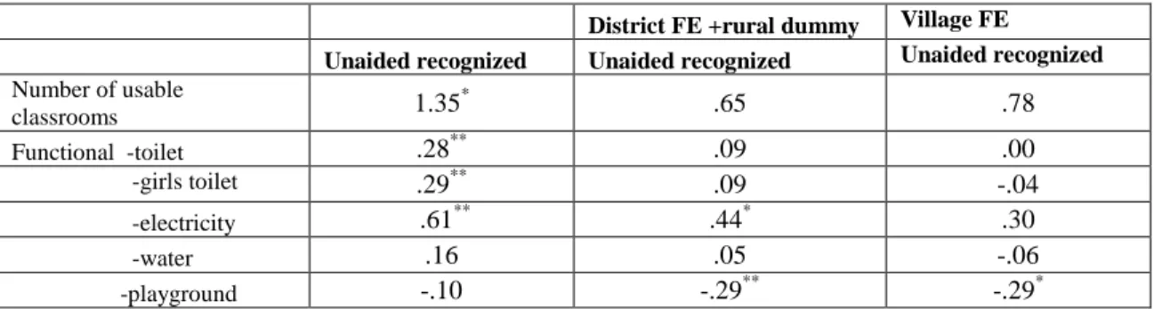 Table 9:  Difference between private and government schools (private-government), Uttar Pradesh   District FE +rural dummy  Village FE 