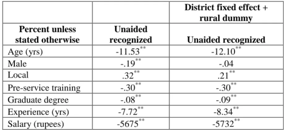 Table 13:  Difference between private and government schools, Madhya Pradesh  District fixed effect + 