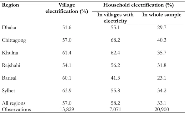Table 2: Extent of electrification in rural Bangladesh   Household electrification (%) Region Village 
