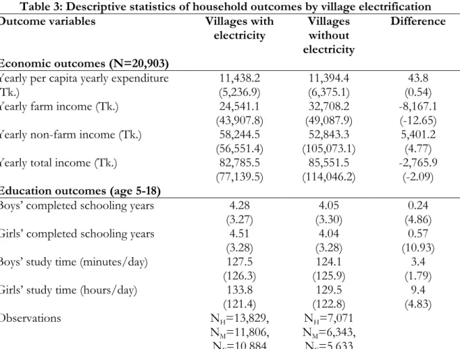 Table 3: Descriptive statistics of household outcomes by village electrification   Outcome variables  Villages with 