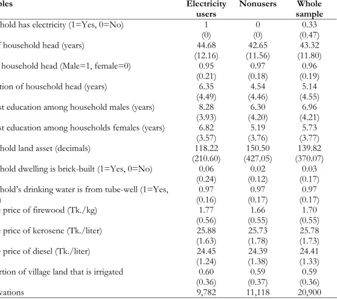 Table 6: Summary statistics of electricity access and (major) explanatory variables  used regression estimates (N=20,901) 
