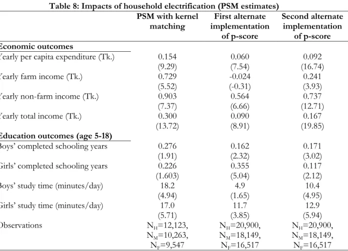 Table 8: Impacts of household electrification (PSM estimates)  PSM with kernel 