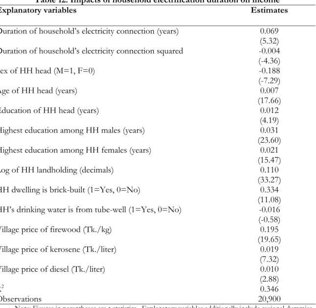 Table 12: Impacts of household electrification duration on income    